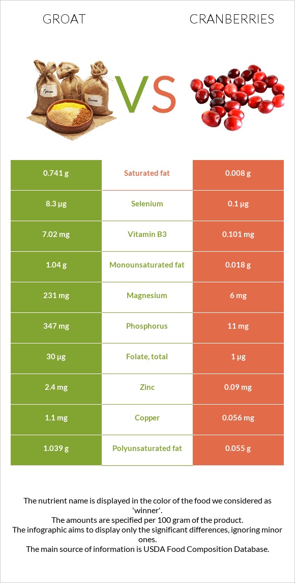 Groat vs Cranberries infographic