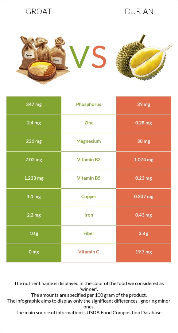 Groat vs Durian infographic