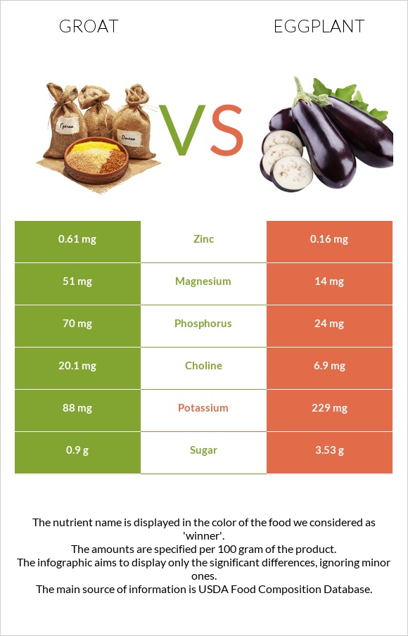 Groat vs Eggplant infographic