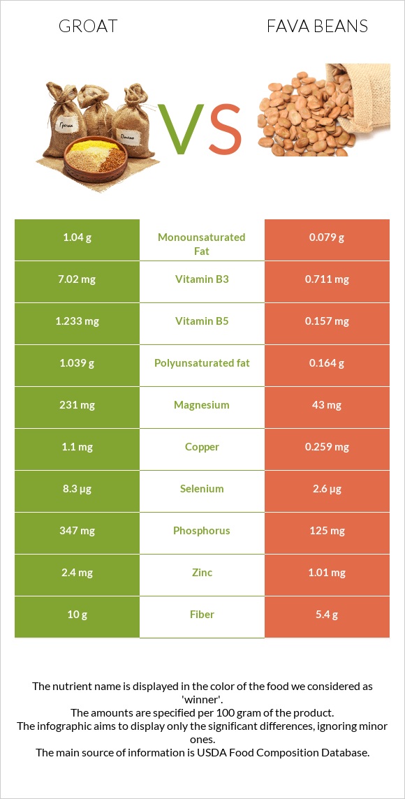 Ձավար vs Fava beans infographic