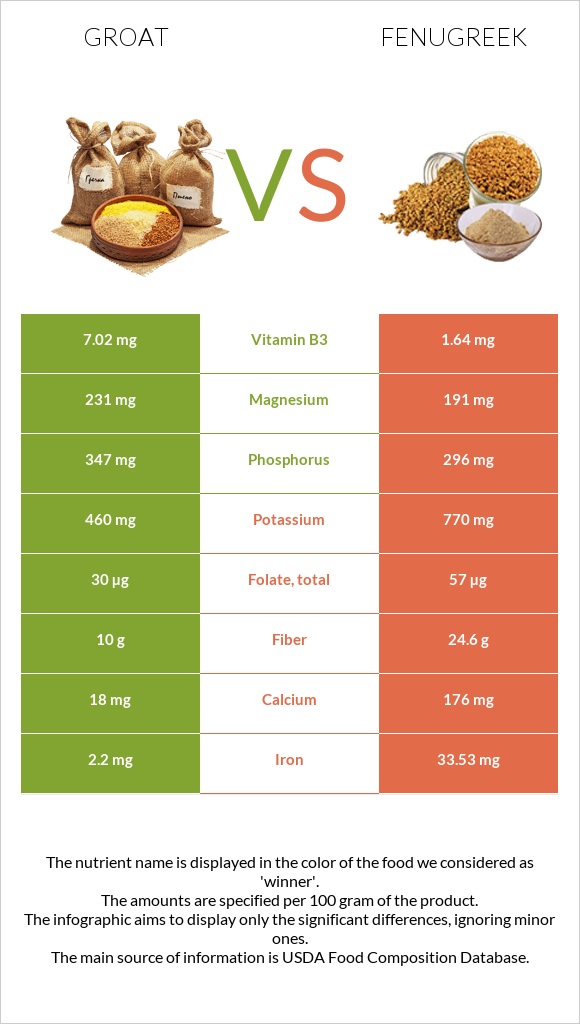 Groat vs Fenugreek infographic