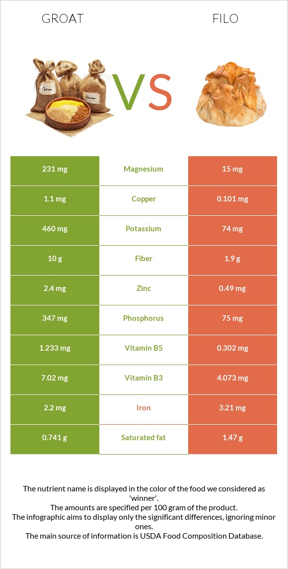 Groat vs Filo infographic