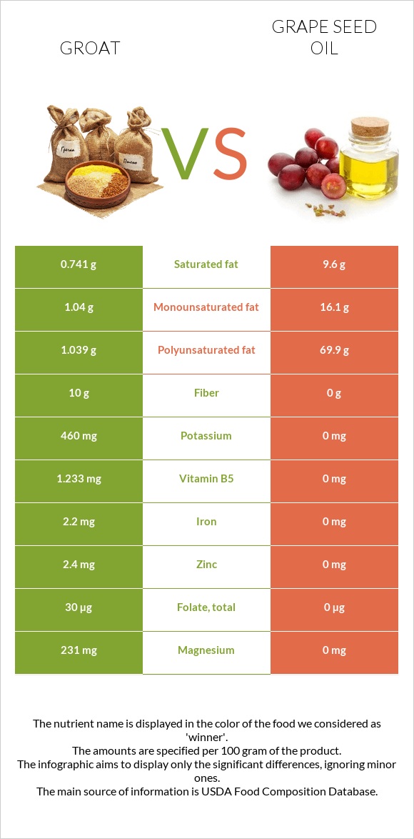 Ձավար vs Խաղողի կորիզի յուղ infographic