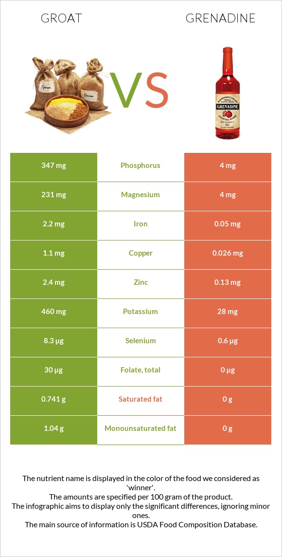 Ձավար vs Գրենադին օշարակ infographic