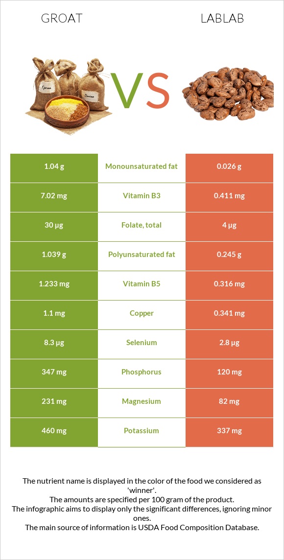 Ձավար vs Lablab infographic