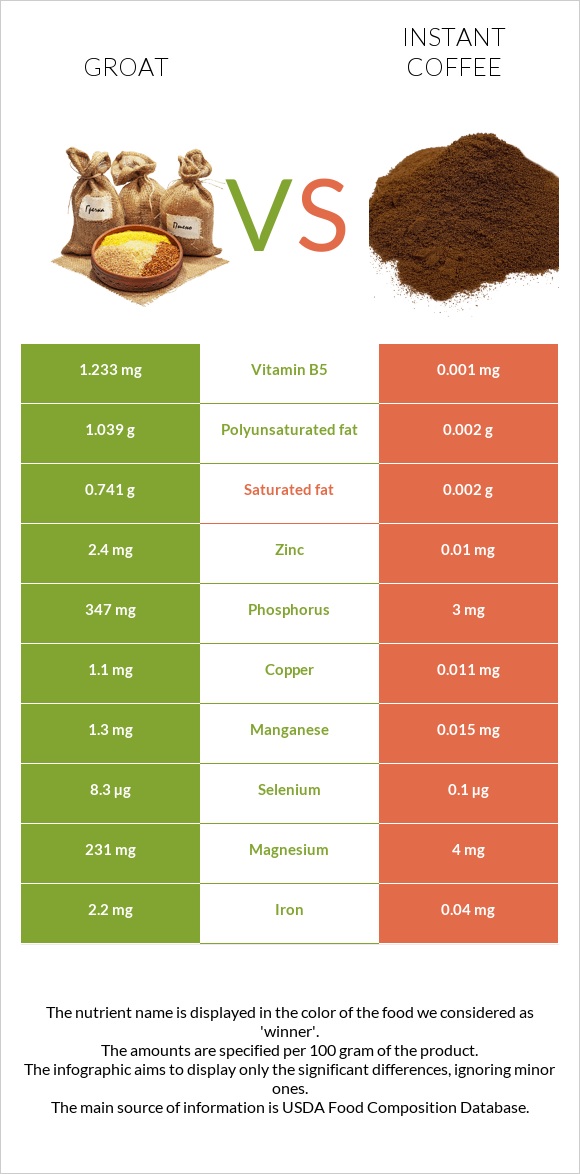 Groat vs Instant coffee infographic