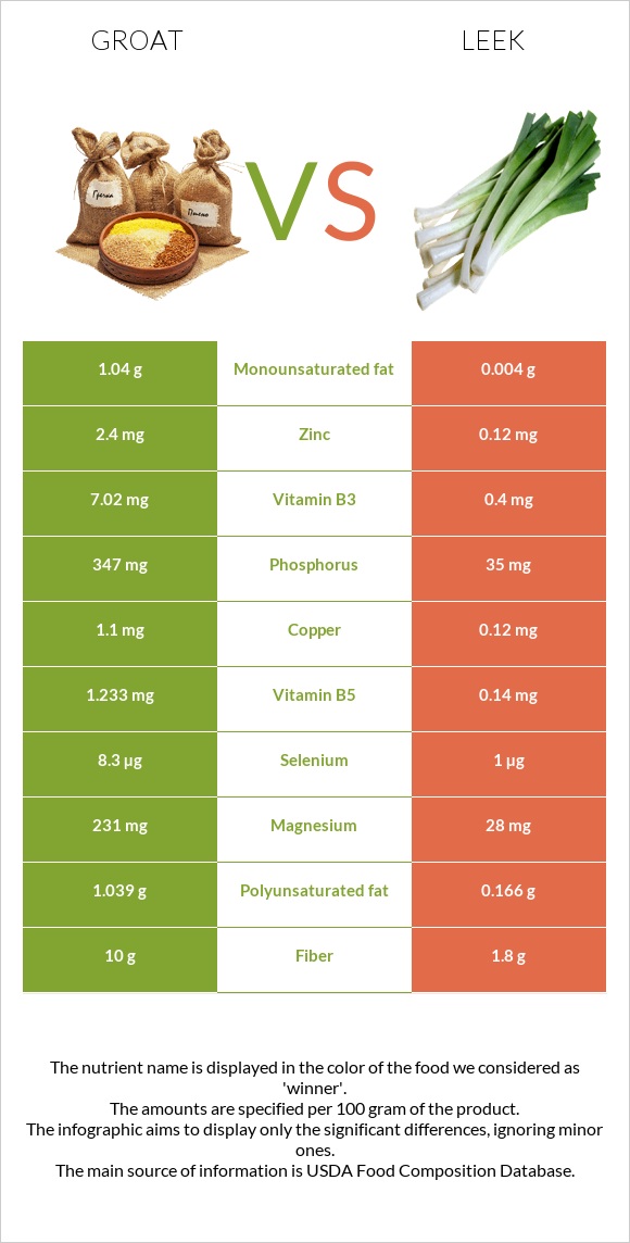 Groat vs Leek infographic