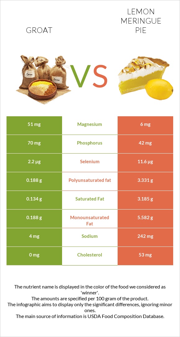 Groat vs Lemon meringue pie infographic