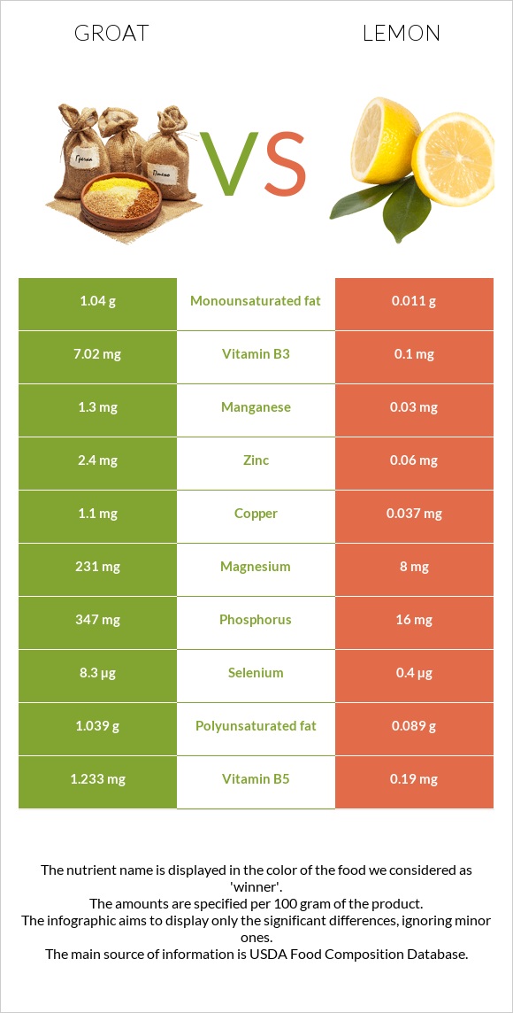 Groat vs Lemon infographic