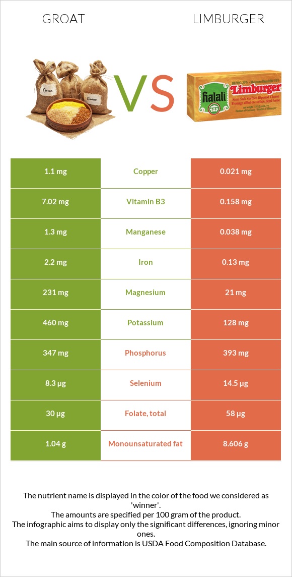 Ձավար vs Limburger (պանիր) infographic