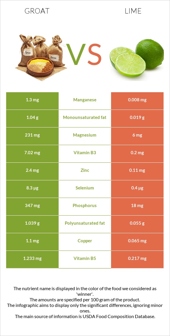 Groat vs Lime infographic