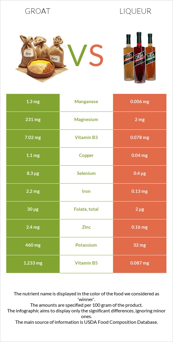 Groat vs Liqueur infographic