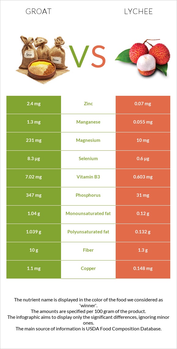 Ձավար vs Lychee infographic