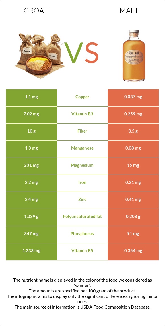 Groat vs Malt infographic