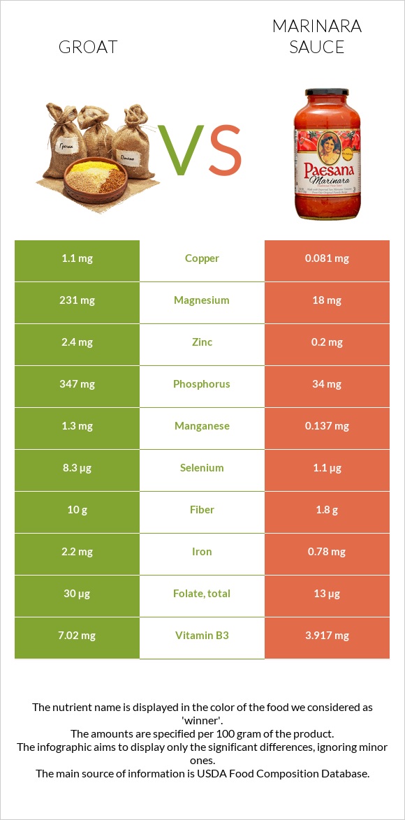 Groat vs Marinara sauce infographic