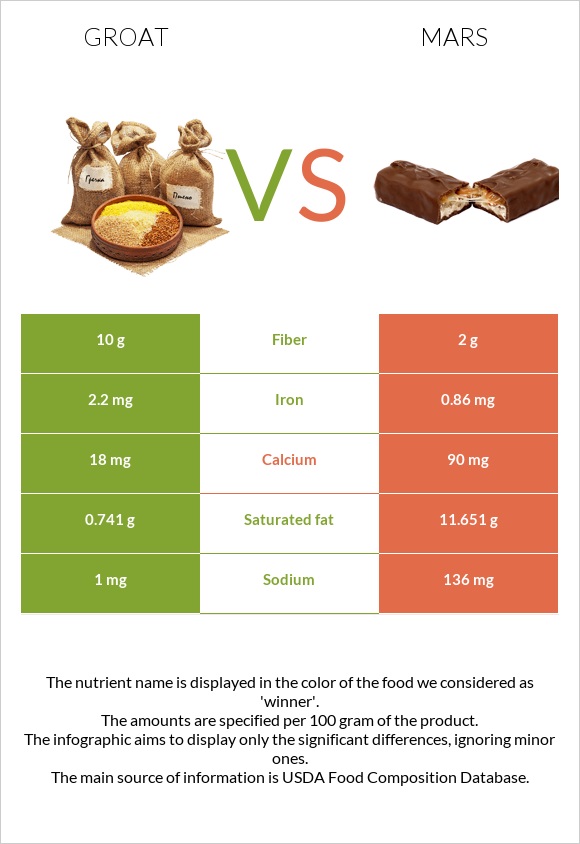 Groat vs Mars infographic