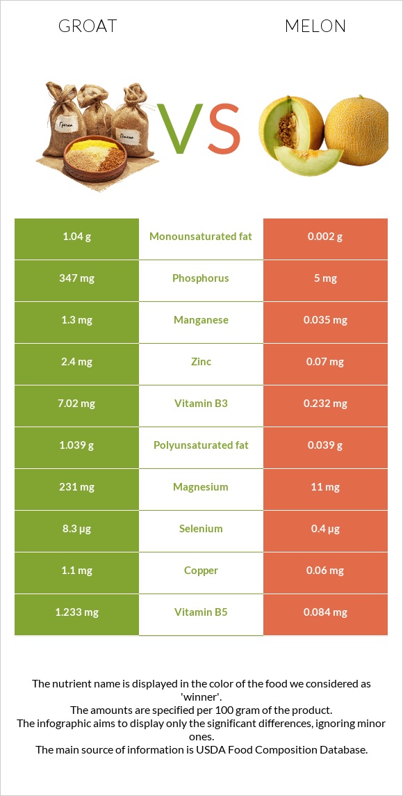 Groat vs Melon infographic