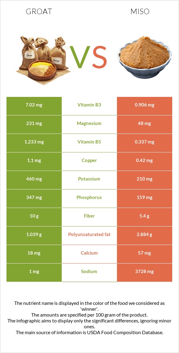 Groat vs Miso infographic