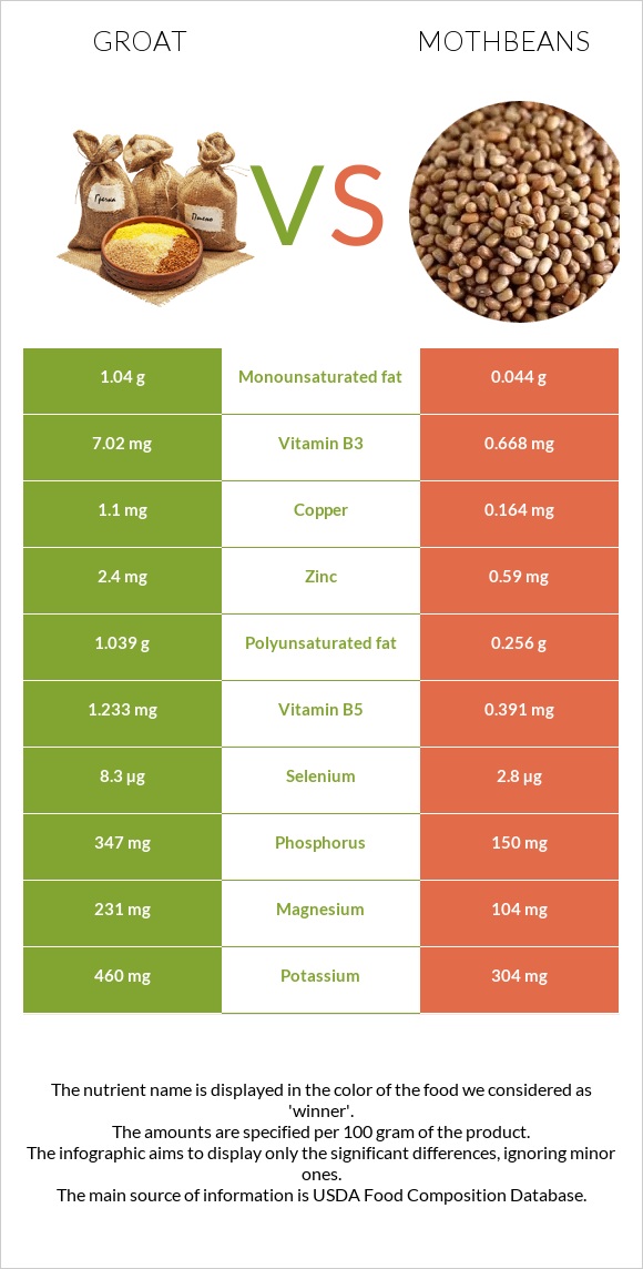 Groat vs Mothbeans infographic