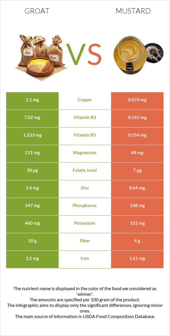 Groat vs Mustard infographic