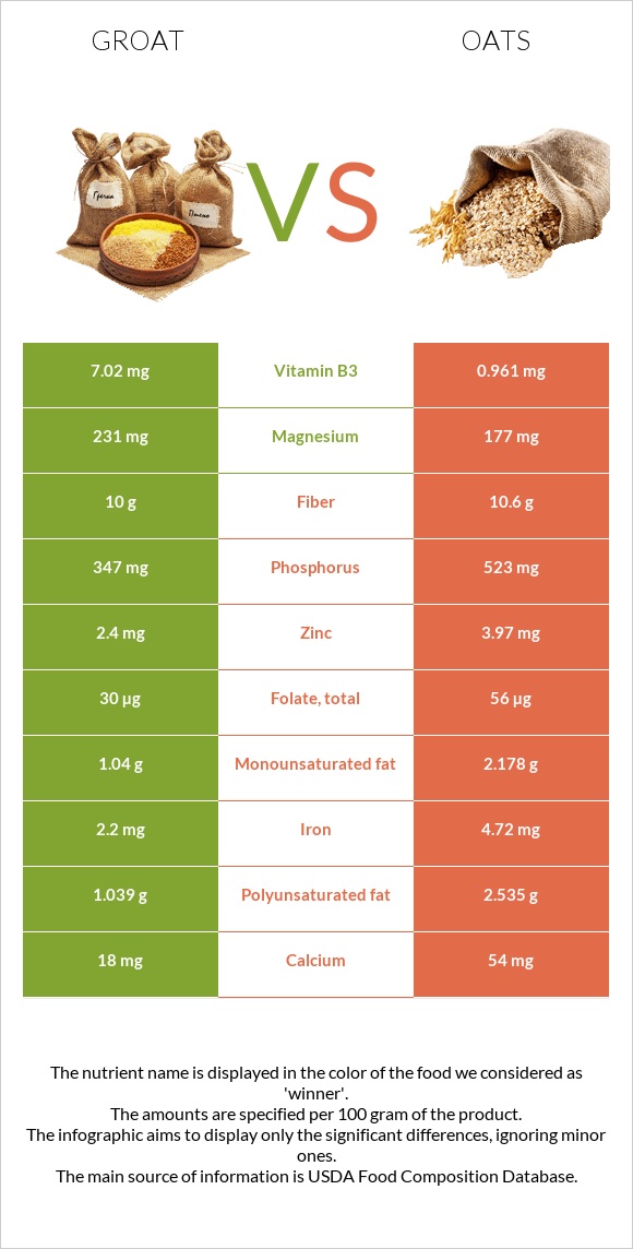 Groat vs Oat infographic