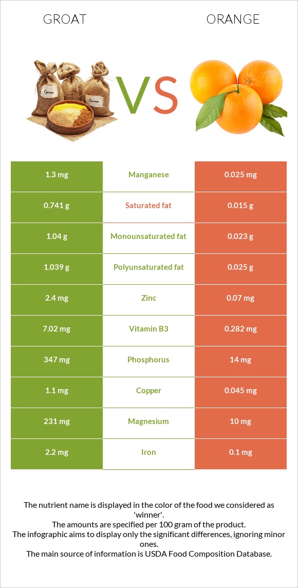 Ձավար vs Նարինջ infographic