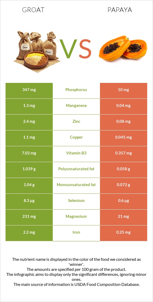 Groat vs Papaya infographic