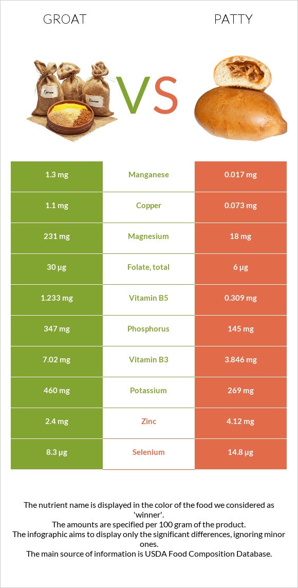 Groat vs Patty infographic