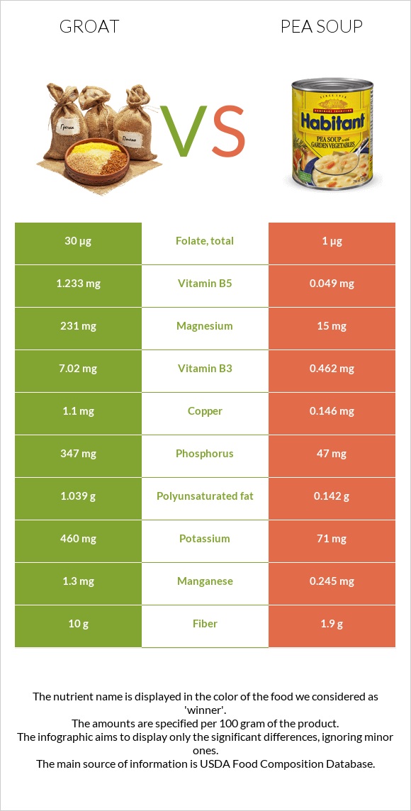 Groat vs Pea soup infographic