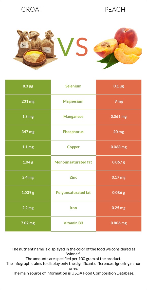 Groat vs Peach infographic