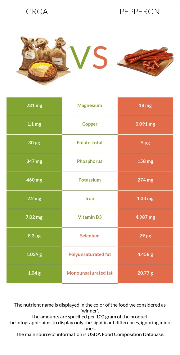 Groat vs Pepperoni infographic