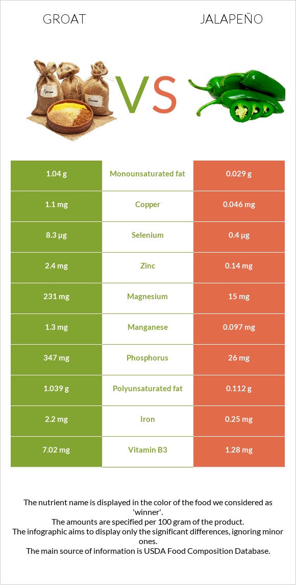 Groat vs Jalapeño infographic