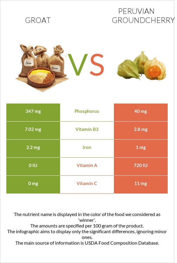 Ձավար vs Peruvian groundcherry infographic