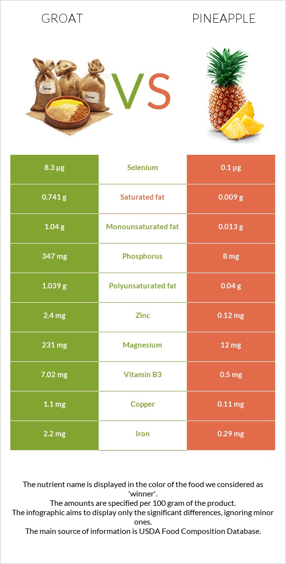 Groat vs Pineapple infographic