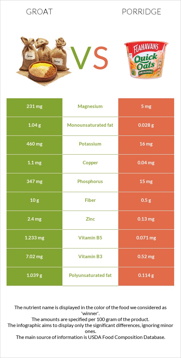 Groat vs Porridge infographic