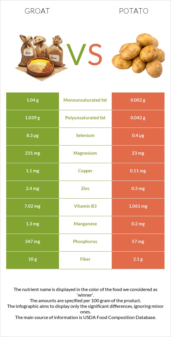 Groat vs Potato infographic