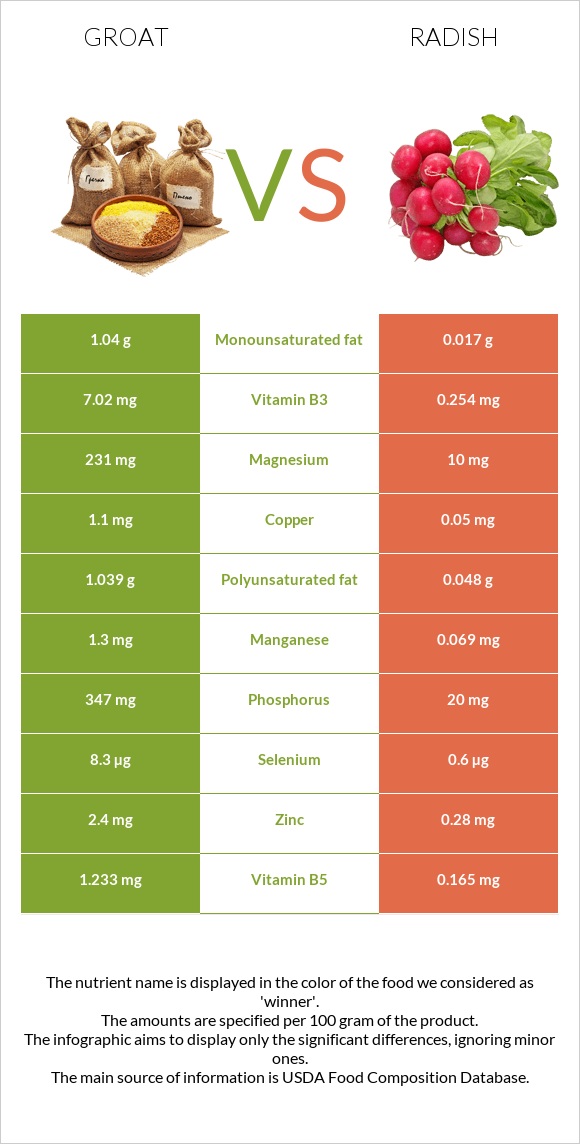 Groat vs Radish infographic