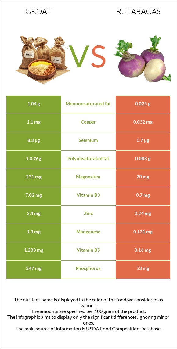 Ձավար vs Գոնգեղ infographic