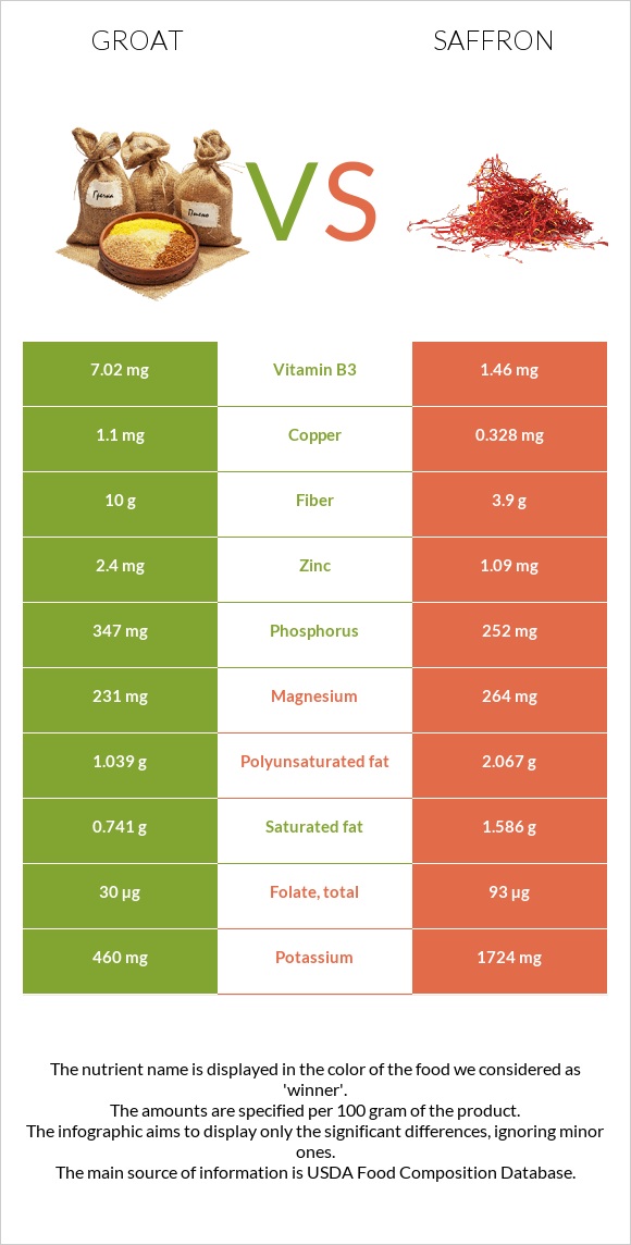 Groat vs Saffron infographic