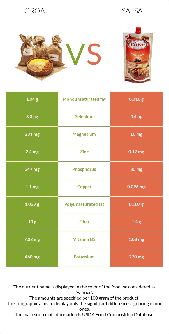 Groat vs Salsa infographic