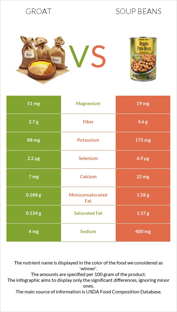 Groat vs Soup beans infographic