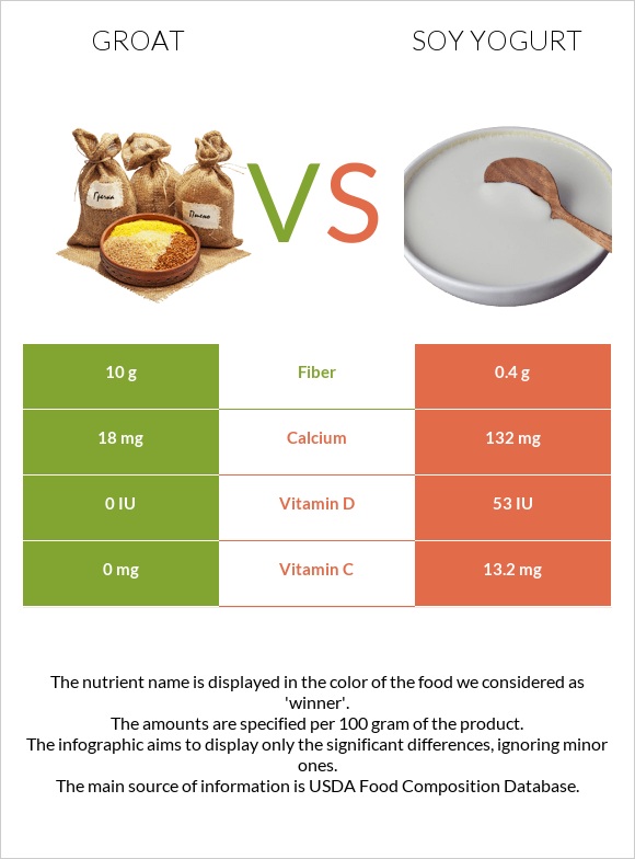 Ձավար vs Սոյայի յոգուրտ infographic