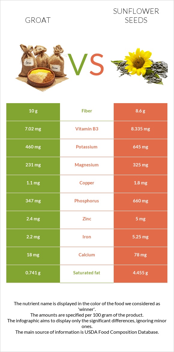 Ձավար vs Արևածաղիկի սերմեր infographic