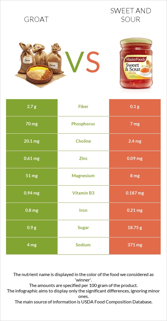 Groat vs Sweet and sour infographic