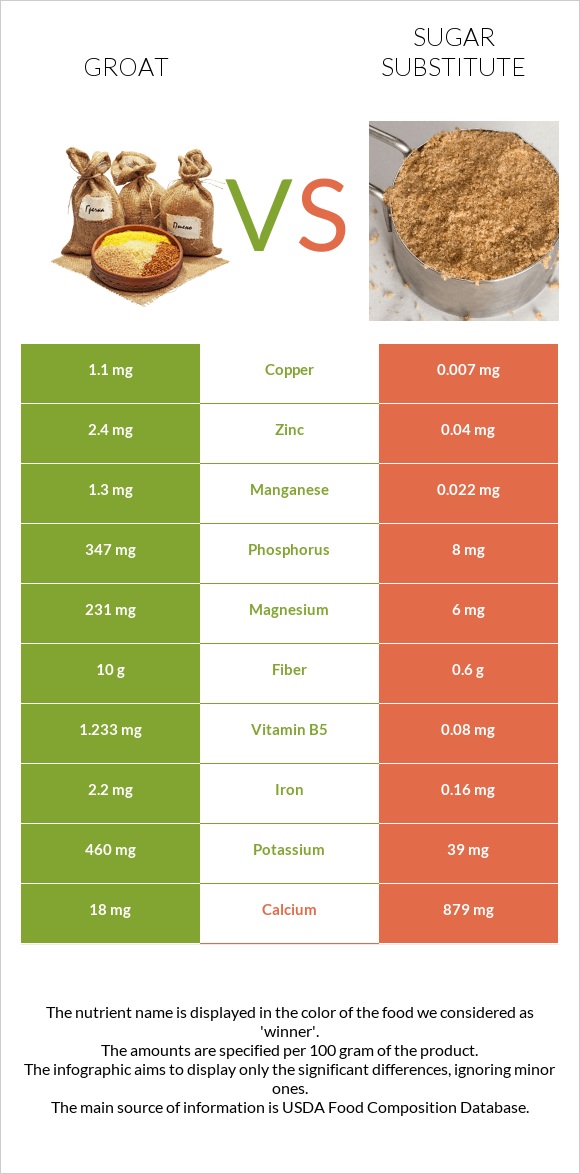 Groat vs Sugar substitute infographic