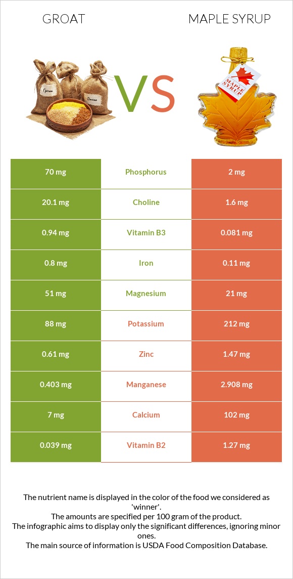 Ձավար vs Maple syrup infographic