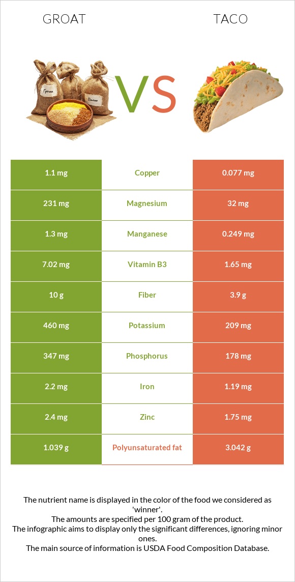 Ձավար vs Մեքսիկական տակո infographic