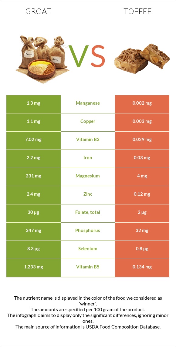 Groat vs Toffee infographic