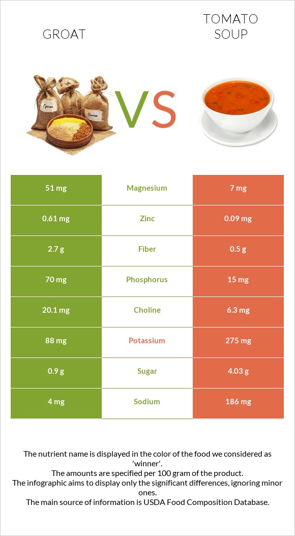 Groat vs Tomato soup infographic