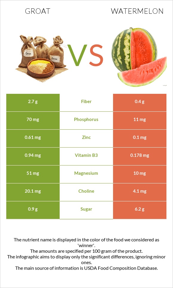 Groat vs Watermelon infographic
